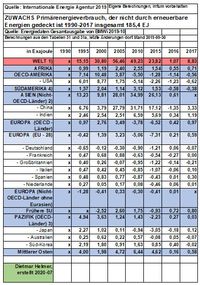 ZUWACHS Primärenergieverbrauch, der nicht durch erneuerbare Energien gedeckt ist 1990-2017 insgesamt 185,4 EJ