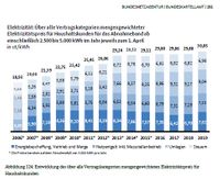 Strompreise Haushaltskunden Deutschland Monitoringbericht 2019 Bundesnetzagentur Preisentwicklung 2006-2019